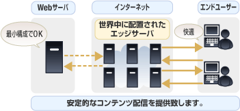 Content acceralator images